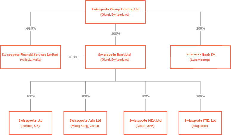Swissquote Group Structure Shareholders And Entities Swissquote