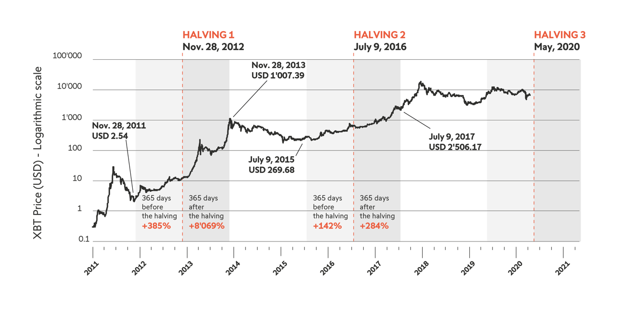Bitcoin next halving купить биткоины за наличные москва
