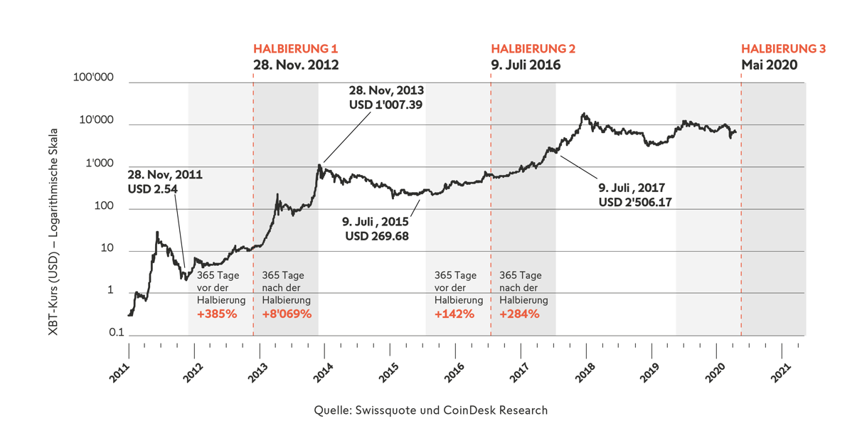 Bitcoin 2021: Ein Jahr nach dem Halving - Was auf die Anleger zukommen könnte